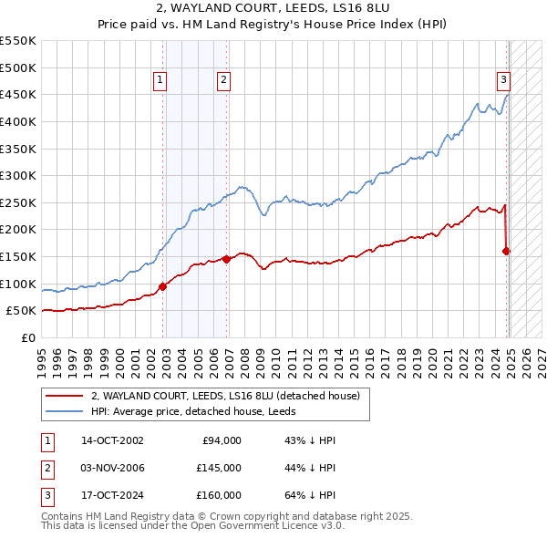 2, WAYLAND COURT, LEEDS, LS16 8LU: Price paid vs HM Land Registry's House Price Index