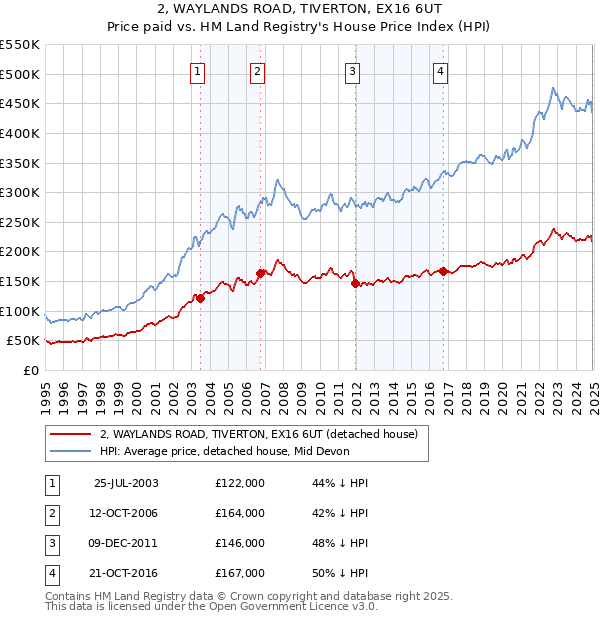 2, WAYLANDS ROAD, TIVERTON, EX16 6UT: Price paid vs HM Land Registry's House Price Index