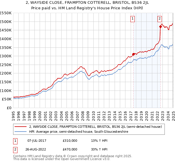2, WAYSIDE CLOSE, FRAMPTON COTTERELL, BRISTOL, BS36 2JL: Price paid vs HM Land Registry's House Price Index