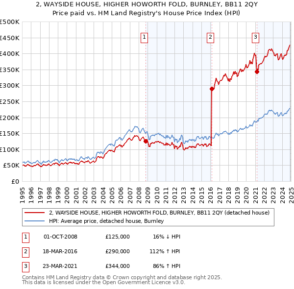 2, WAYSIDE HOUSE, HIGHER HOWORTH FOLD, BURNLEY, BB11 2QY: Price paid vs HM Land Registry's House Price Index