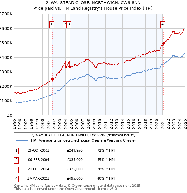 2, WAYSTEAD CLOSE, NORTHWICH, CW9 8NN: Price paid vs HM Land Registry's House Price Index