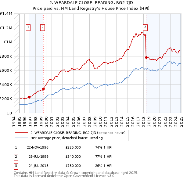 2, WEARDALE CLOSE, READING, RG2 7JD: Price paid vs HM Land Registry's House Price Index