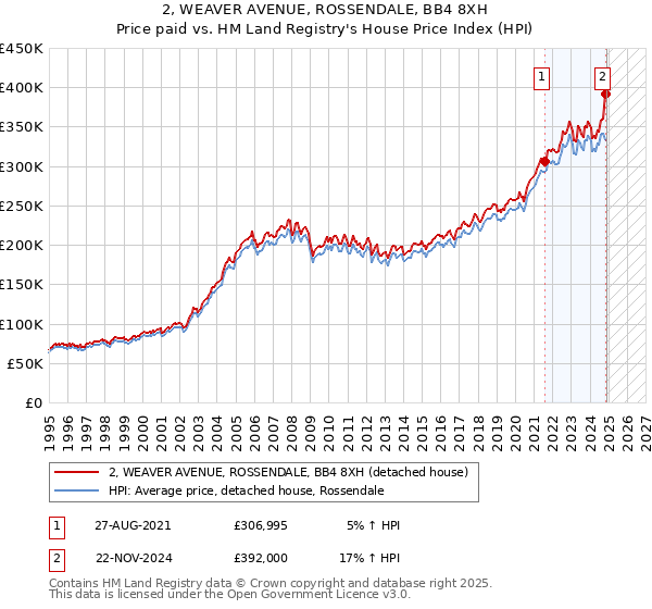2, WEAVER AVENUE, ROSSENDALE, BB4 8XH: Price paid vs HM Land Registry's House Price Index