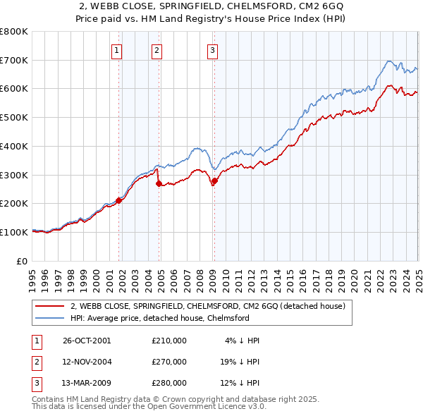 2, WEBB CLOSE, SPRINGFIELD, CHELMSFORD, CM2 6GQ: Price paid vs HM Land Registry's House Price Index
