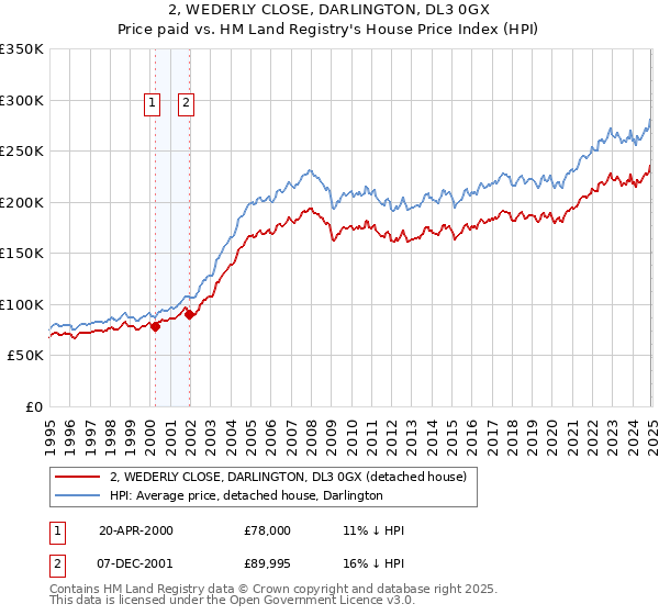 2, WEDERLY CLOSE, DARLINGTON, DL3 0GX: Price paid vs HM Land Registry's House Price Index