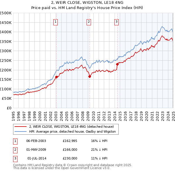 2, WEIR CLOSE, WIGSTON, LE18 4NG: Price paid vs HM Land Registry's House Price Index