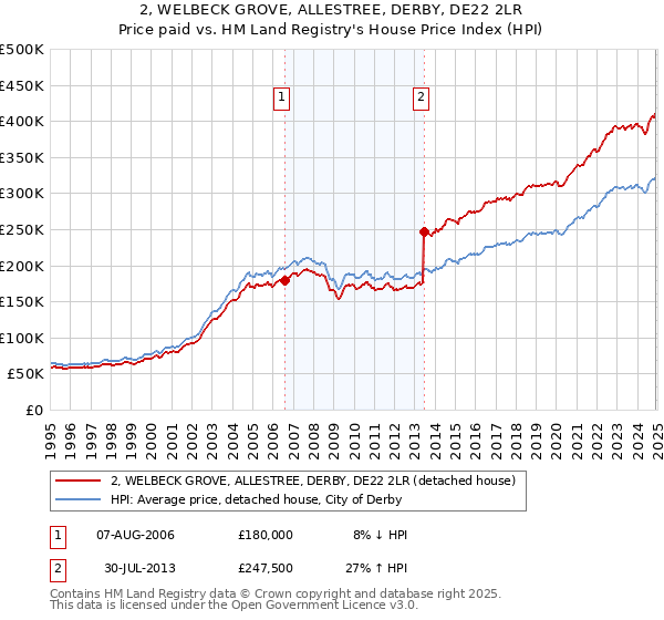 2, WELBECK GROVE, ALLESTREE, DERBY, DE22 2LR: Price paid vs HM Land Registry's House Price Index