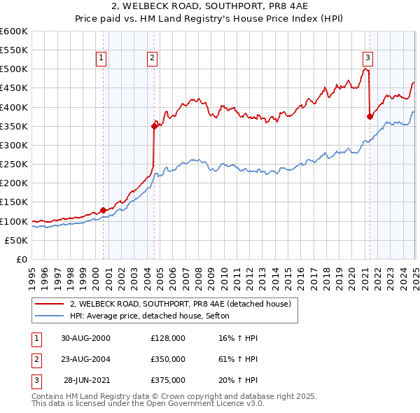 2, WELBECK ROAD, SOUTHPORT, PR8 4AE: Price paid vs HM Land Registry's House Price Index