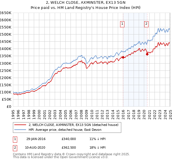 2, WELCH CLOSE, AXMINSTER, EX13 5GN: Price paid vs HM Land Registry's House Price Index