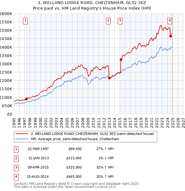 2, WELLAND LODGE ROAD, CHELTENHAM, GL52 3EZ: Price paid vs HM Land Registry's House Price Index