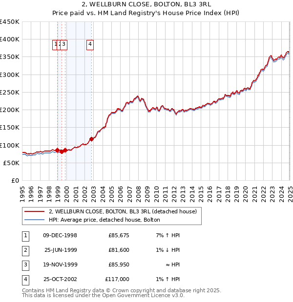 2, WELLBURN CLOSE, BOLTON, BL3 3RL: Price paid vs HM Land Registry's House Price Index