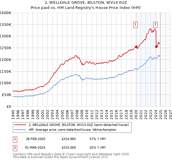 2, WELLDALE GROVE, BILSTON, WV14 0UZ: Price paid vs HM Land Registry's House Price Index