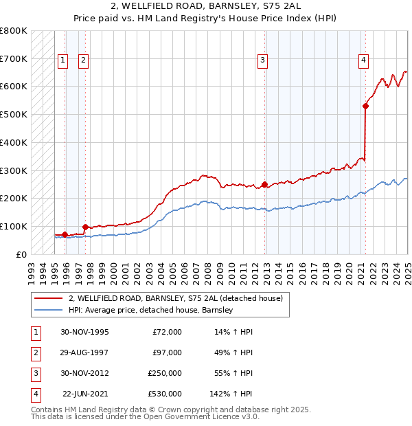2, WELLFIELD ROAD, BARNSLEY, S75 2AL: Price paid vs HM Land Registry's House Price Index