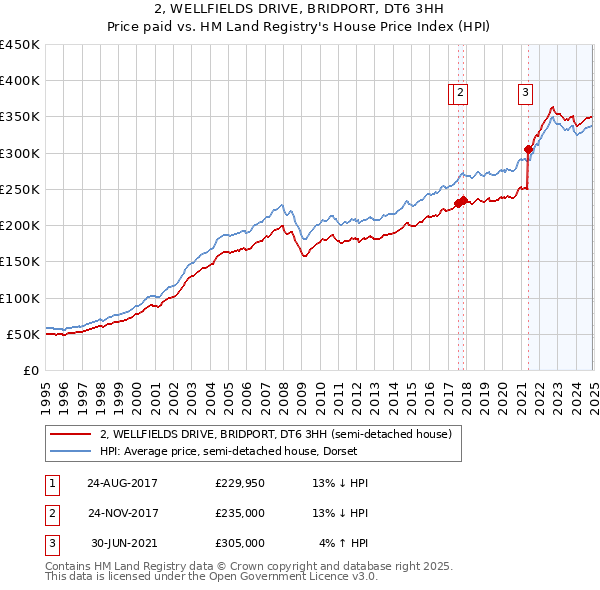 2, WELLFIELDS DRIVE, BRIDPORT, DT6 3HH: Price paid vs HM Land Registry's House Price Index