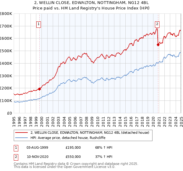 2, WELLIN CLOSE, EDWALTON, NOTTINGHAM, NG12 4BL: Price paid vs HM Land Registry's House Price Index