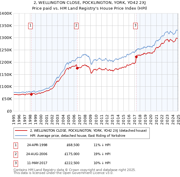 2, WELLINGTON CLOSE, POCKLINGTON, YORK, YO42 2XJ: Price paid vs HM Land Registry's House Price Index