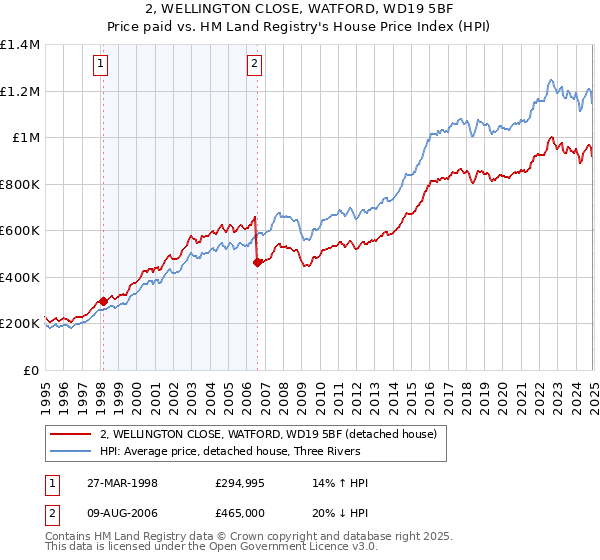 2, WELLINGTON CLOSE, WATFORD, WD19 5BF: Price paid vs HM Land Registry's House Price Index