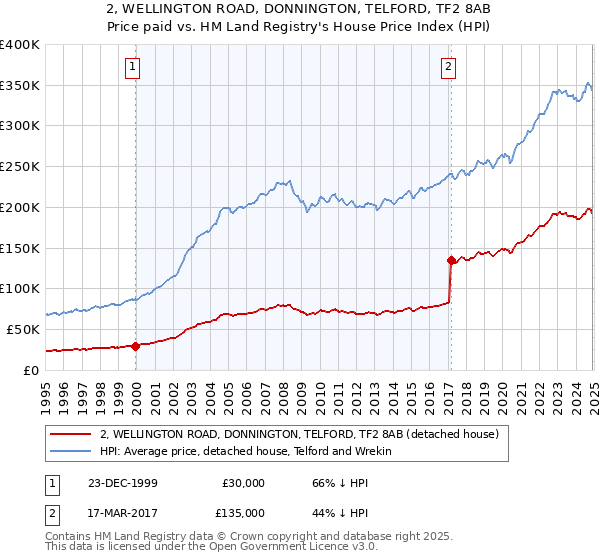 2, WELLINGTON ROAD, DONNINGTON, TELFORD, TF2 8AB: Price paid vs HM Land Registry's House Price Index