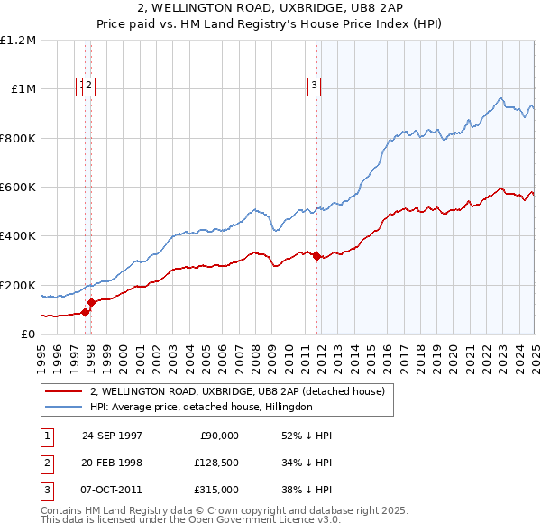 2, WELLINGTON ROAD, UXBRIDGE, UB8 2AP: Price paid vs HM Land Registry's House Price Index