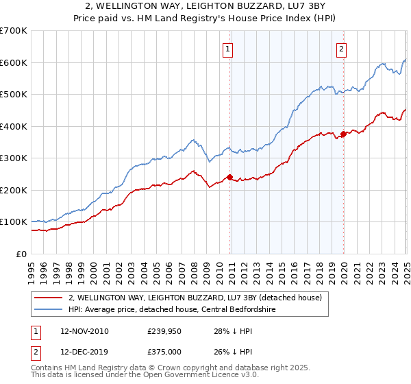 2, WELLINGTON WAY, LEIGHTON BUZZARD, LU7 3BY: Price paid vs HM Land Registry's House Price Index