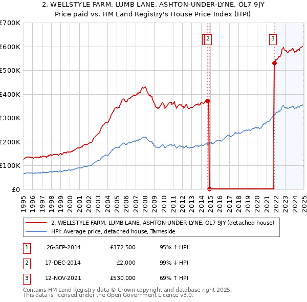 2, WELLSTYLE FARM, LUMB LANE, ASHTON-UNDER-LYNE, OL7 9JY: Price paid vs HM Land Registry's House Price Index