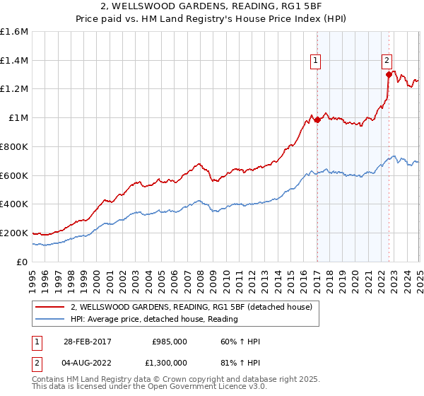 2, WELLSWOOD GARDENS, READING, RG1 5BF: Price paid vs HM Land Registry's House Price Index