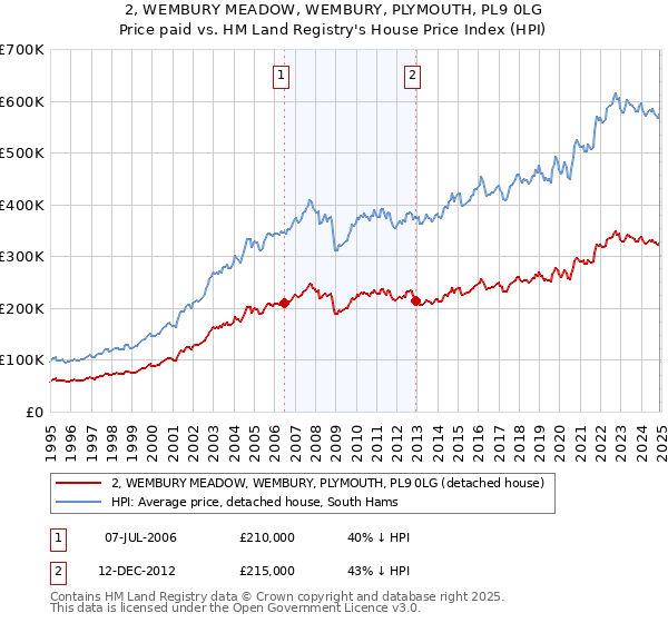 2, WEMBURY MEADOW, WEMBURY, PLYMOUTH, PL9 0LG: Price paid vs HM Land Registry's House Price Index