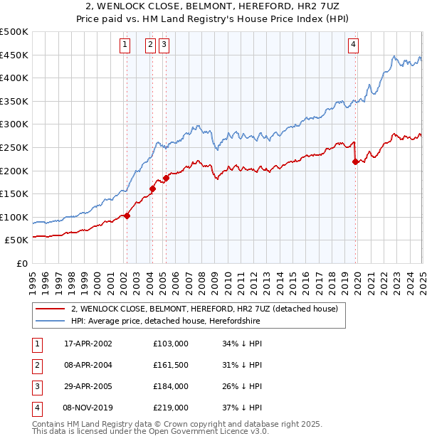 2, WENLOCK CLOSE, BELMONT, HEREFORD, HR2 7UZ: Price paid vs HM Land Registry's House Price Index