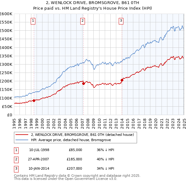 2, WENLOCK DRIVE, BROMSGROVE, B61 0TH: Price paid vs HM Land Registry's House Price Index