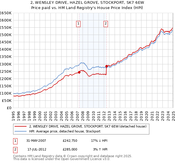 2, WENSLEY DRIVE, HAZEL GROVE, STOCKPORT, SK7 6EW: Price paid vs HM Land Registry's House Price Index