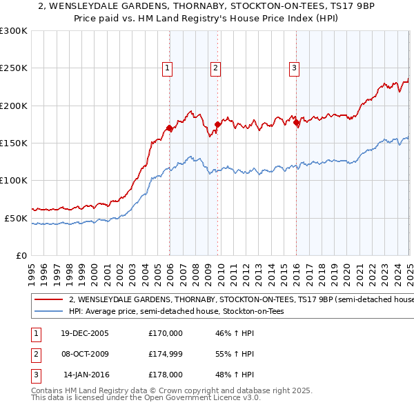 2, WENSLEYDALE GARDENS, THORNABY, STOCKTON-ON-TEES, TS17 9BP: Price paid vs HM Land Registry's House Price Index