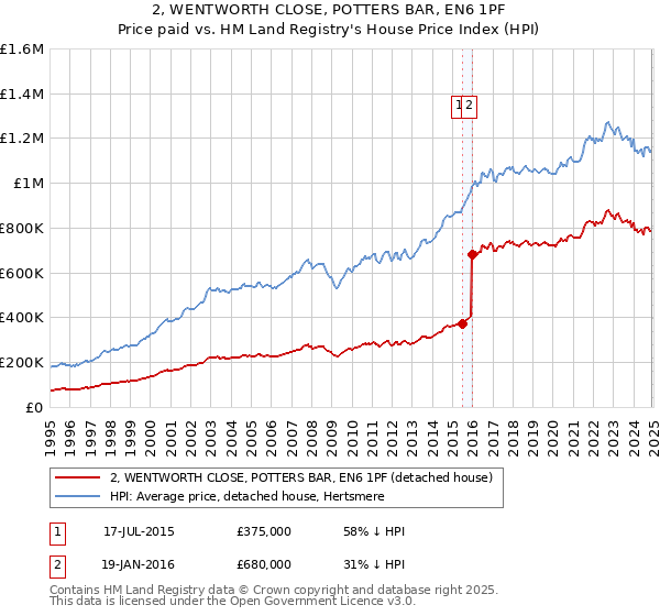 2, WENTWORTH CLOSE, POTTERS BAR, EN6 1PF: Price paid vs HM Land Registry's House Price Index