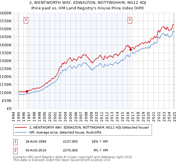 2, WENTWORTH WAY, EDWALTON, NOTTINGHAM, NG12 4DJ: Price paid vs HM Land Registry's House Price Index