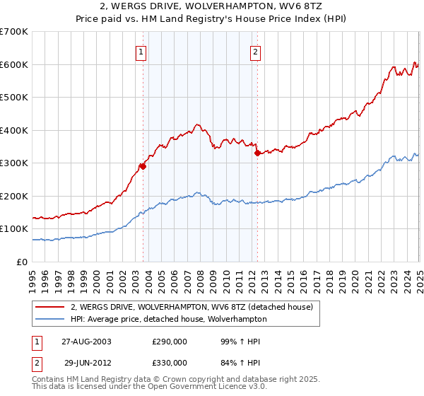 2, WERGS DRIVE, WOLVERHAMPTON, WV6 8TZ: Price paid vs HM Land Registry's House Price Index