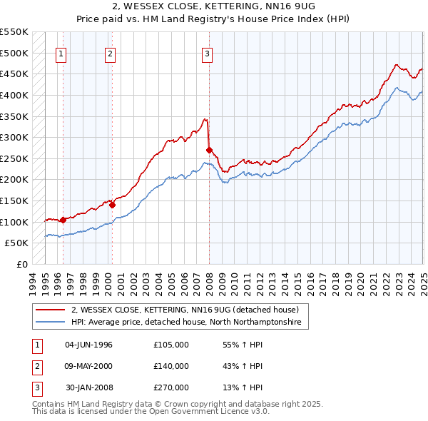 2, WESSEX CLOSE, KETTERING, NN16 9UG: Price paid vs HM Land Registry's House Price Index
