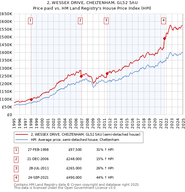 2, WESSEX DRIVE, CHELTENHAM, GL52 5AU: Price paid vs HM Land Registry's House Price Index