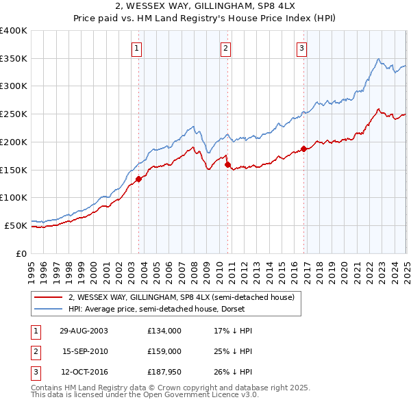 2, WESSEX WAY, GILLINGHAM, SP8 4LX: Price paid vs HM Land Registry's House Price Index
