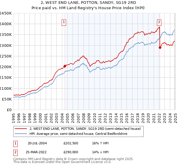 2, WEST END LANE, POTTON, SANDY, SG19 2RD: Price paid vs HM Land Registry's House Price Index