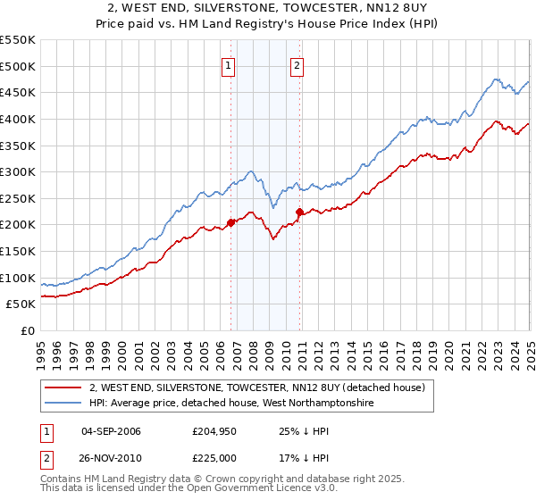 2, WEST END, SILVERSTONE, TOWCESTER, NN12 8UY: Price paid vs HM Land Registry's House Price Index