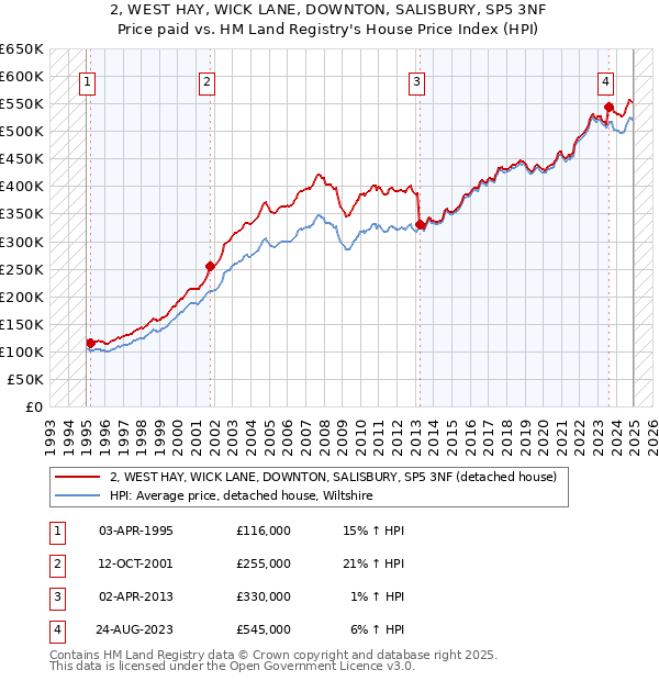 2, WEST HAY, WICK LANE, DOWNTON, SALISBURY, SP5 3NF: Price paid vs HM Land Registry's House Price Index