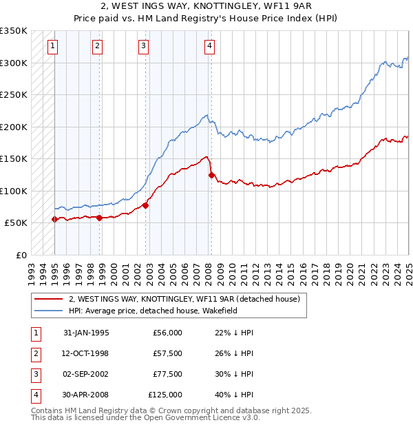 2, WEST INGS WAY, KNOTTINGLEY, WF11 9AR: Price paid vs HM Land Registry's House Price Index