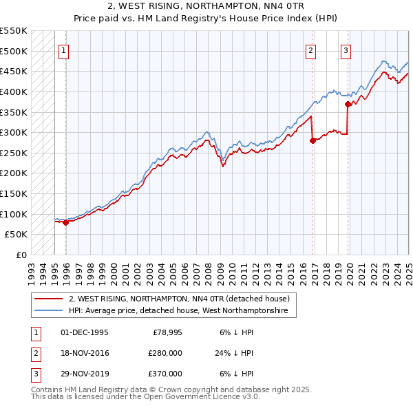 2, WEST RISING, NORTHAMPTON, NN4 0TR: Price paid vs HM Land Registry's House Price Index