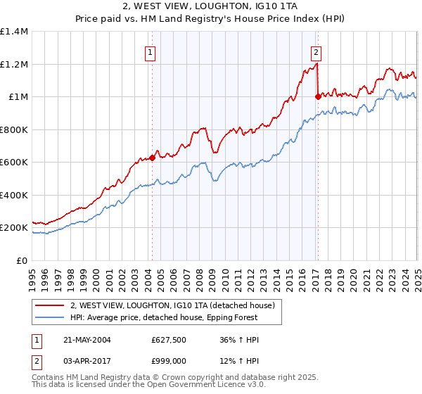 2, WEST VIEW, LOUGHTON, IG10 1TA: Price paid vs HM Land Registry's House Price Index