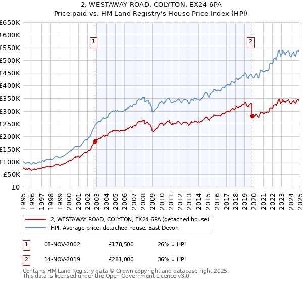 2, WESTAWAY ROAD, COLYTON, EX24 6PA: Price paid vs HM Land Registry's House Price Index