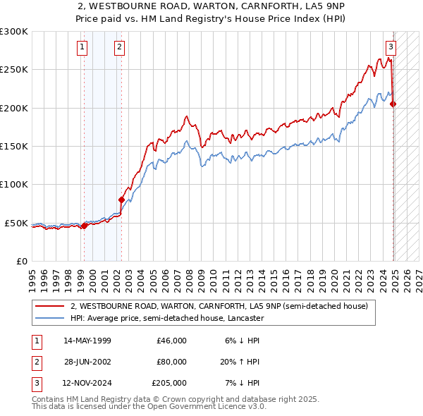 2, WESTBOURNE ROAD, WARTON, CARNFORTH, LA5 9NP: Price paid vs HM Land Registry's House Price Index