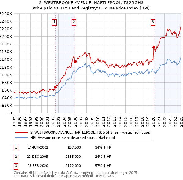 2, WESTBROOKE AVENUE, HARTLEPOOL, TS25 5HS: Price paid vs HM Land Registry's House Price Index
