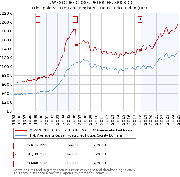 2, WESTCLIFF CLOSE, PETERLEE, SR8 3DD: Price paid vs HM Land Registry's House Price Index