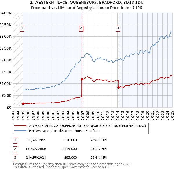 2, WESTERN PLACE, QUEENSBURY, BRADFORD, BD13 1DU: Price paid vs HM Land Registry's House Price Index