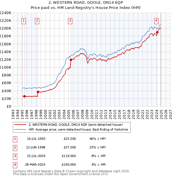 2, WESTERN ROAD, GOOLE, DN14 6QP: Price paid vs HM Land Registry's House Price Index