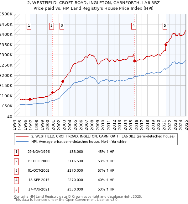 2, WESTFIELD, CROFT ROAD, INGLETON, CARNFORTH, LA6 3BZ: Price paid vs HM Land Registry's House Price Index